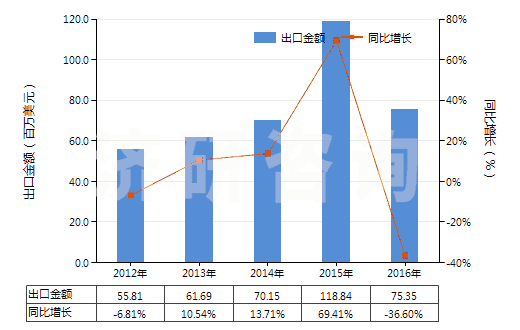 2012-2016年中國(guó)其他水泥、灰泥及混凝土用添加劑(HS38244090)出口總額及增速統(tǒng)計(jì)